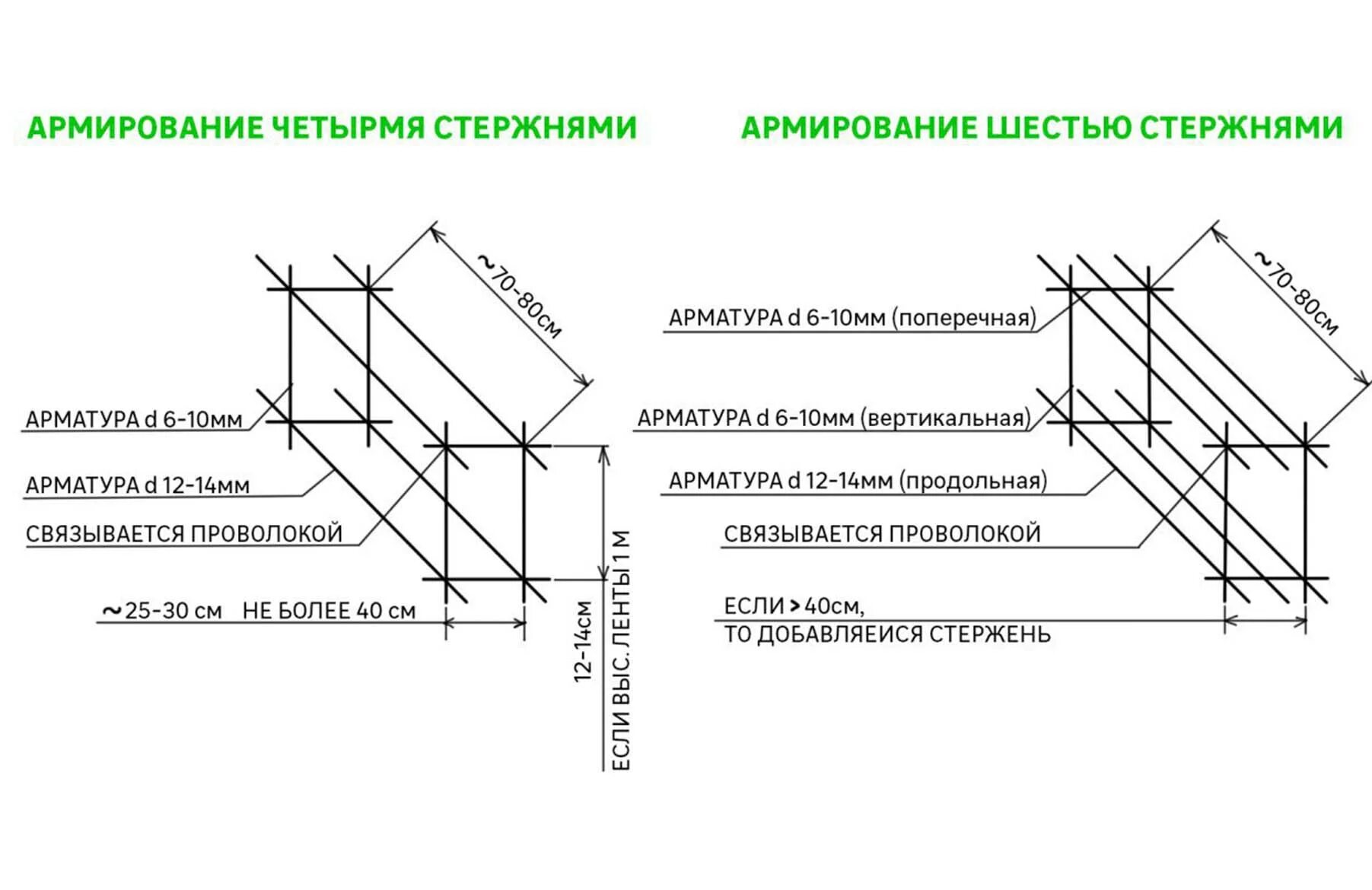 Схема армирование ленточного фундамента шириной 50. Схема армирования мелкозаглубленного ленточного фундамента. Схема арматурного каркаса для ленточного фундамента. Схема армирования ленточного фундамента чертеж.