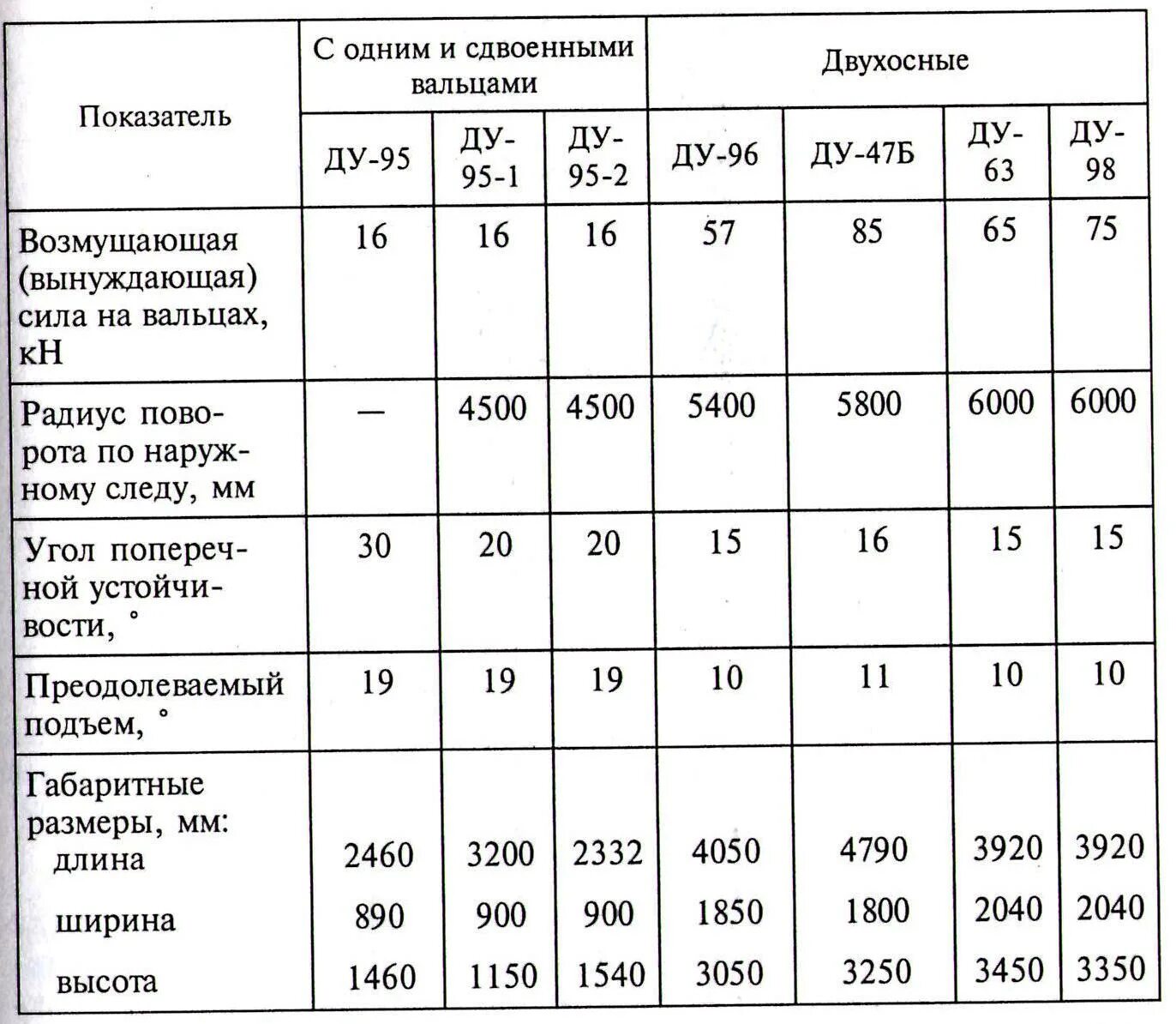 Каток ду технические характеристики. Технические характеристики катка ду8. Каток Ду-58 технические характеристики. Каток Ду-4 технические характеристики. Заправочные ёмкости каток ду58.