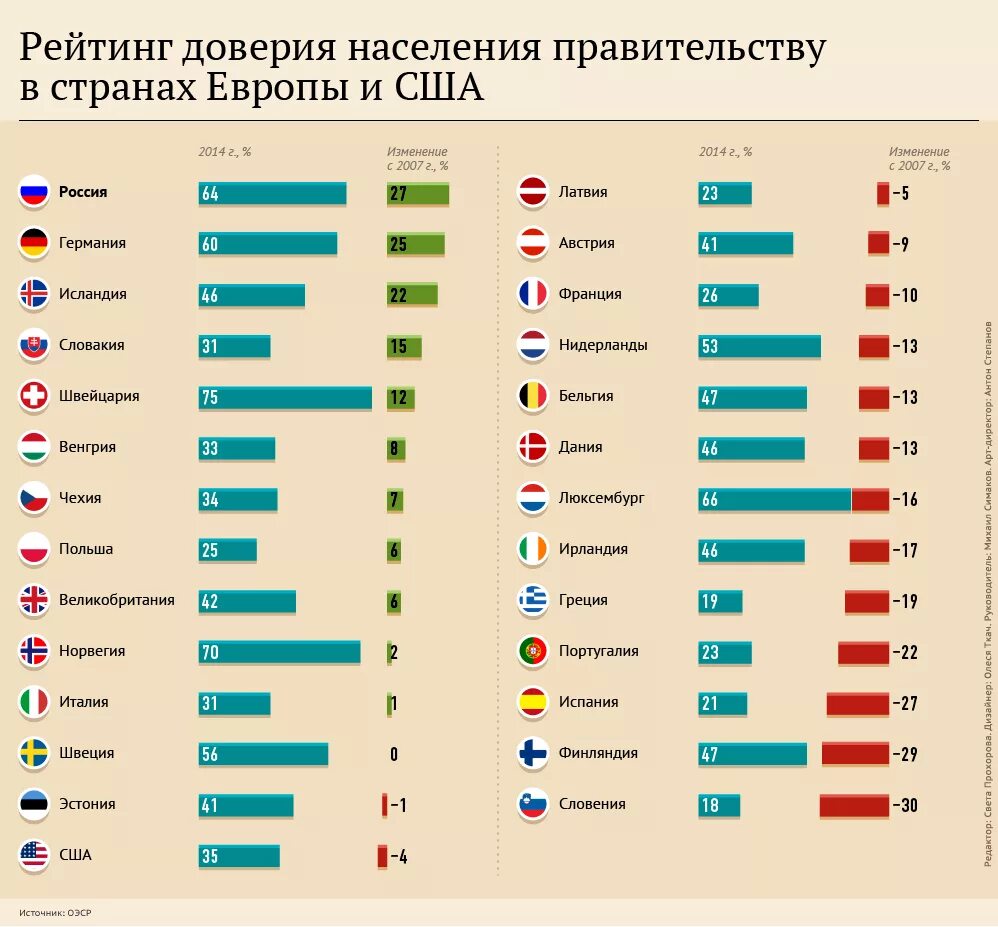 Доверие население к власти. Рейтингнаселения стра. Население европейских стран рейтинг. Рейтинг населения стран Европы. Население Европы по странам.