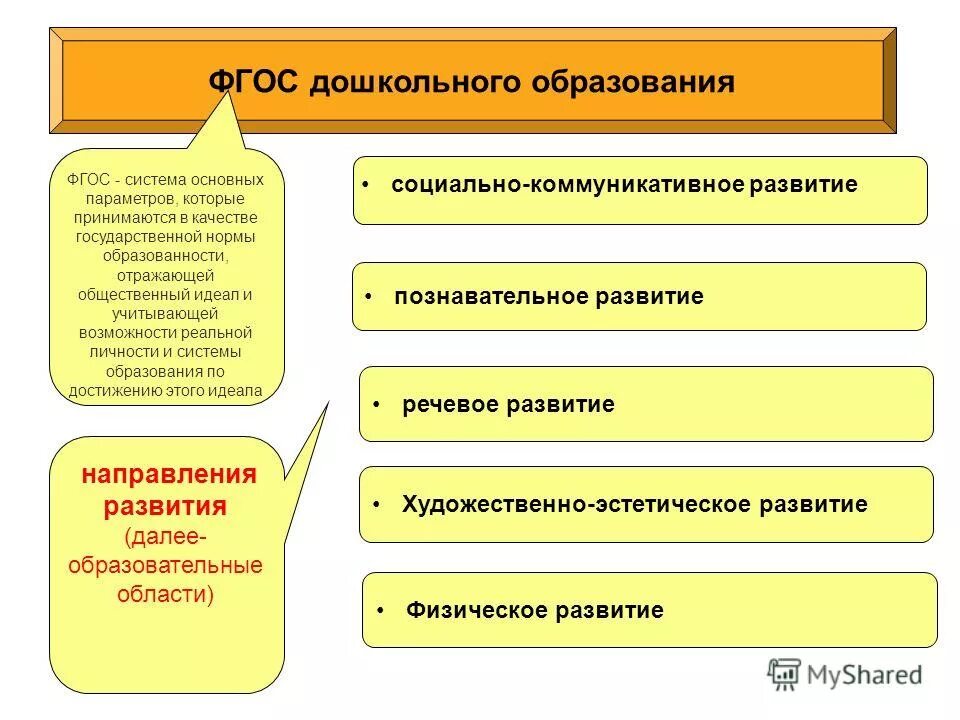 Фгос в дошкольной группе. Основные направления фгос. основные направления развития дошкольников. основные направления фгос в дошкольном образовании. основные направления развития ребенка дошкольного возраста.