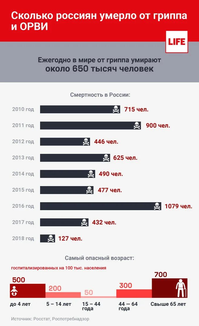 Умершие от гриппа в год. Статистика смертности от гриппа. Статистика заболеваемости гриппом. Росстат статистика смертности от гриппа. Грипп статистика 2020.