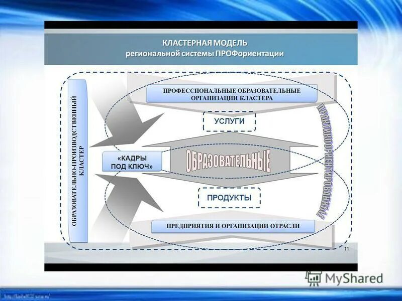 Актуальность профессионализма. Профессионально образовательные кластеры. Научно производственный кластер. Кластер образование. Актуальность профессионального образования в россии.