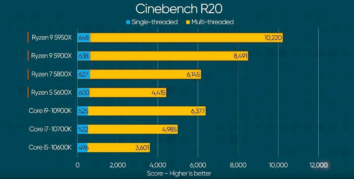 Amd ryzen 5 5600 vs i5 12400f. 5600x Cinebench Single Core. Cinebench r23 5600. Cinebench 20 5600x. 5600x vs i9-7920x.