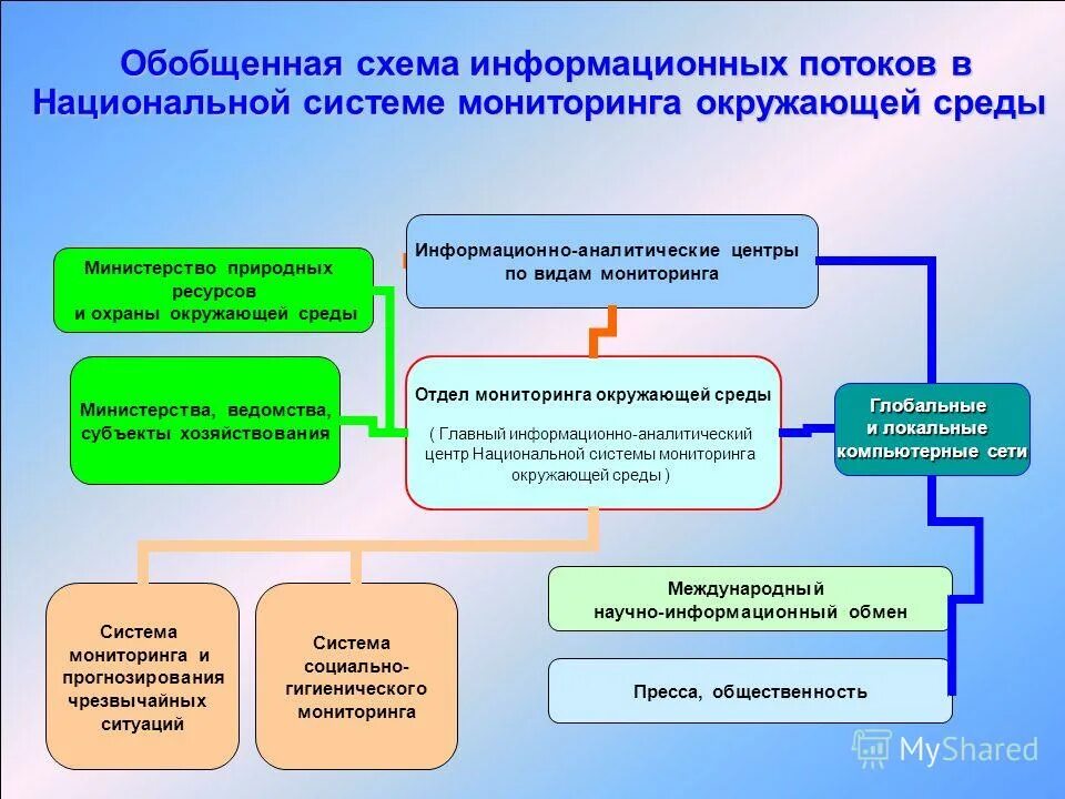 Информационно аналитическая пример. Информационная система мониторинга. Системы социально-гигиенического мониторинга. Мониторинг ЧС схема. Мониторинг и прогнозирование.