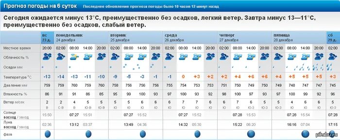 Прогноз погоды область на месяц. Прогноз погоды. Прогноз прогноз погоды. Прогноз погоды 5. Рп5 на 2 недели.