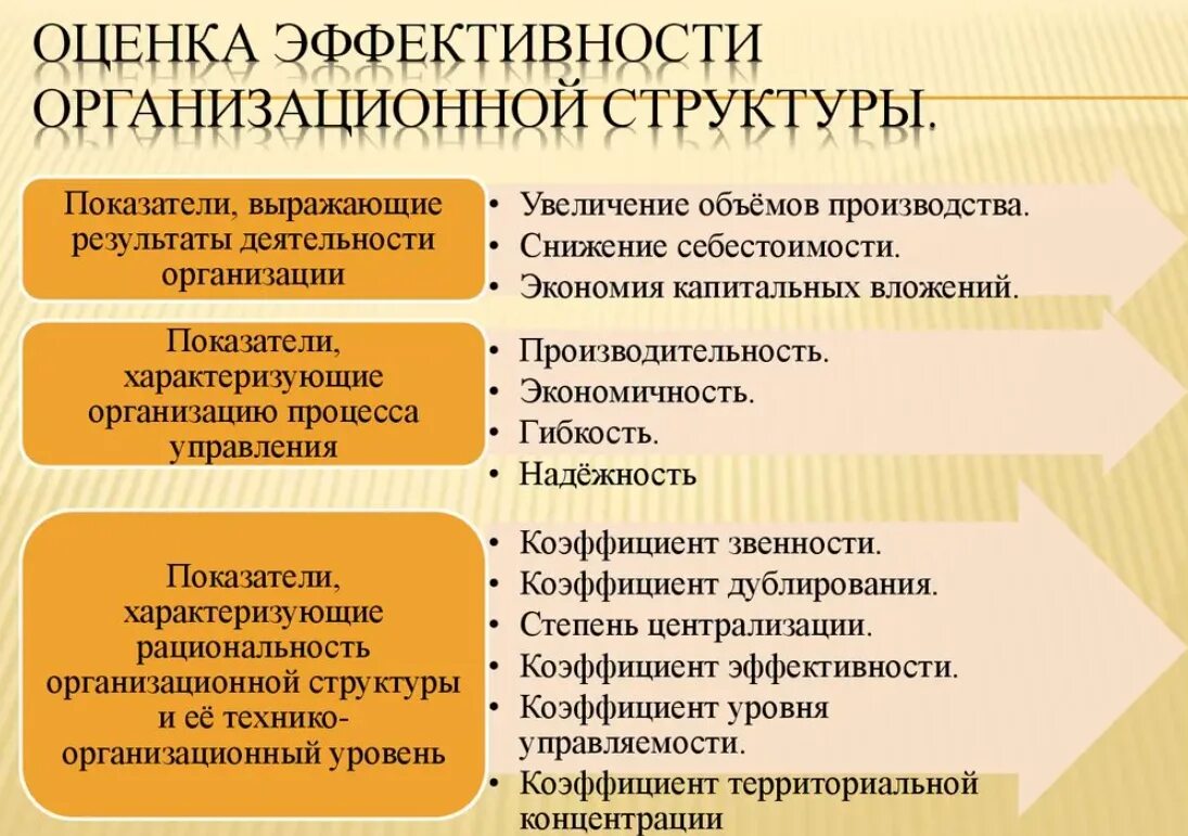 Показатели эффективности управления предприятия. Эффективность организационной структуры управления. Оценка эффективности структуры управления. Показатели оценки эффективности организационной структуры. Оценка эффективности организационной структуры управления.