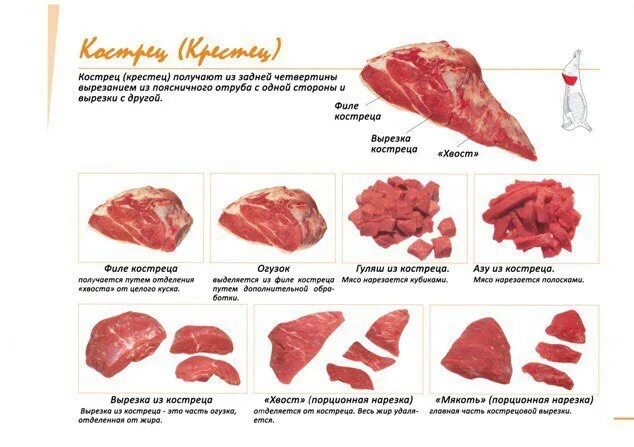 Мякоть кострец говядина. Кострец часть мяса свинины. Кострец мясо говядина схема. Кострец часть говядины.