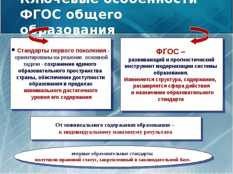 ФГОС основного общего образования. ФГОС Главная. Схема ФГОС основного общего образования. ФГОС первого поколения. Фгос основного общего образования 2024