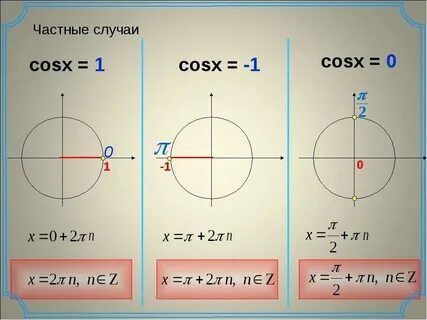 Решением уравнения cosx 0
