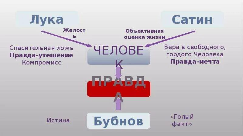 Правда веры в человека. Сатин правда реальности. Ложь сатина. Правда истина и правда мечта.