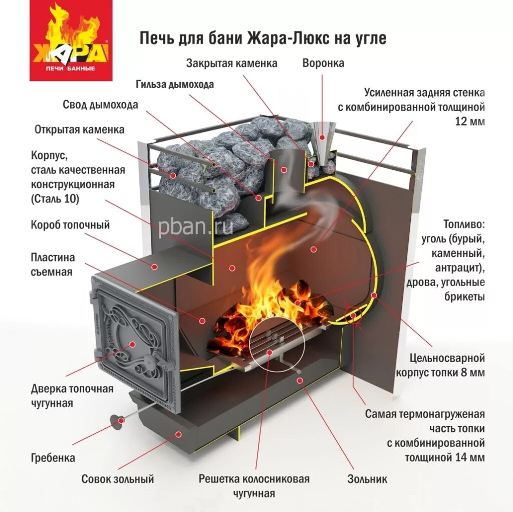 Печь пар и жар. Банные печи жара Люкс 30. Печь для бани жара-Люкс 20 на угле. Печь жара Люкс 20 с теплообменником. Печь банная жара-Люкс 20 с закрытой каменкой+воронка.