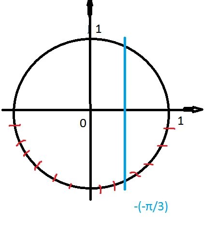 Sinx 3 5 x 1. Sinx меньше 1/2. Sinx 0.5 на окружности. Sinx 0 на окружности. Sinx меньше нуля.