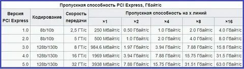 Pci 1 скорость
