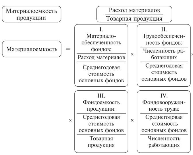 Показатель материалоемкости продукции. Материалоемкость товарной продукции. Материалоемкость продукции характеризуют. Материалоемкость продукции экономика.