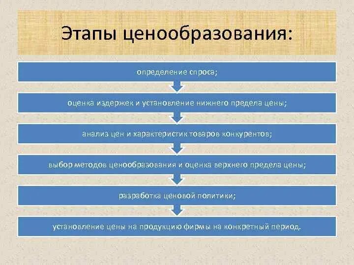 Этапы ценообразования. Процесс ценообразования. Анализ ценообразования. Укажите последовательность этапов ценообразования. Сколько стоит этап