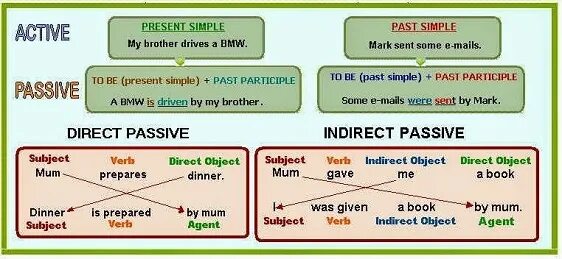 Present active voice. Present simple Active таблица. Пассивный залог в английском языке. Пассивный залог в английском таблица. Present simple Active and Passive.