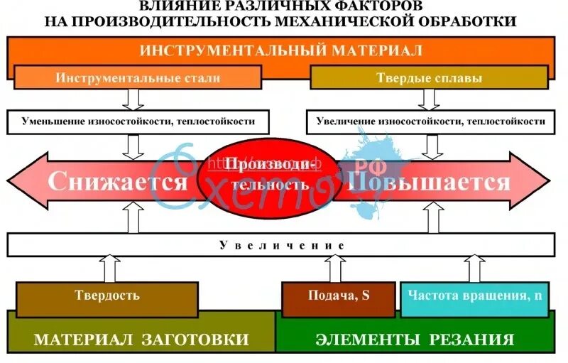 Факторы влияющие на память. Влияние различных факторов на точность механической обработки. Факторы влияющие на точность механической обработки. Факторы продуктивности памяти. Причины влияющие на продуктивность памяти.