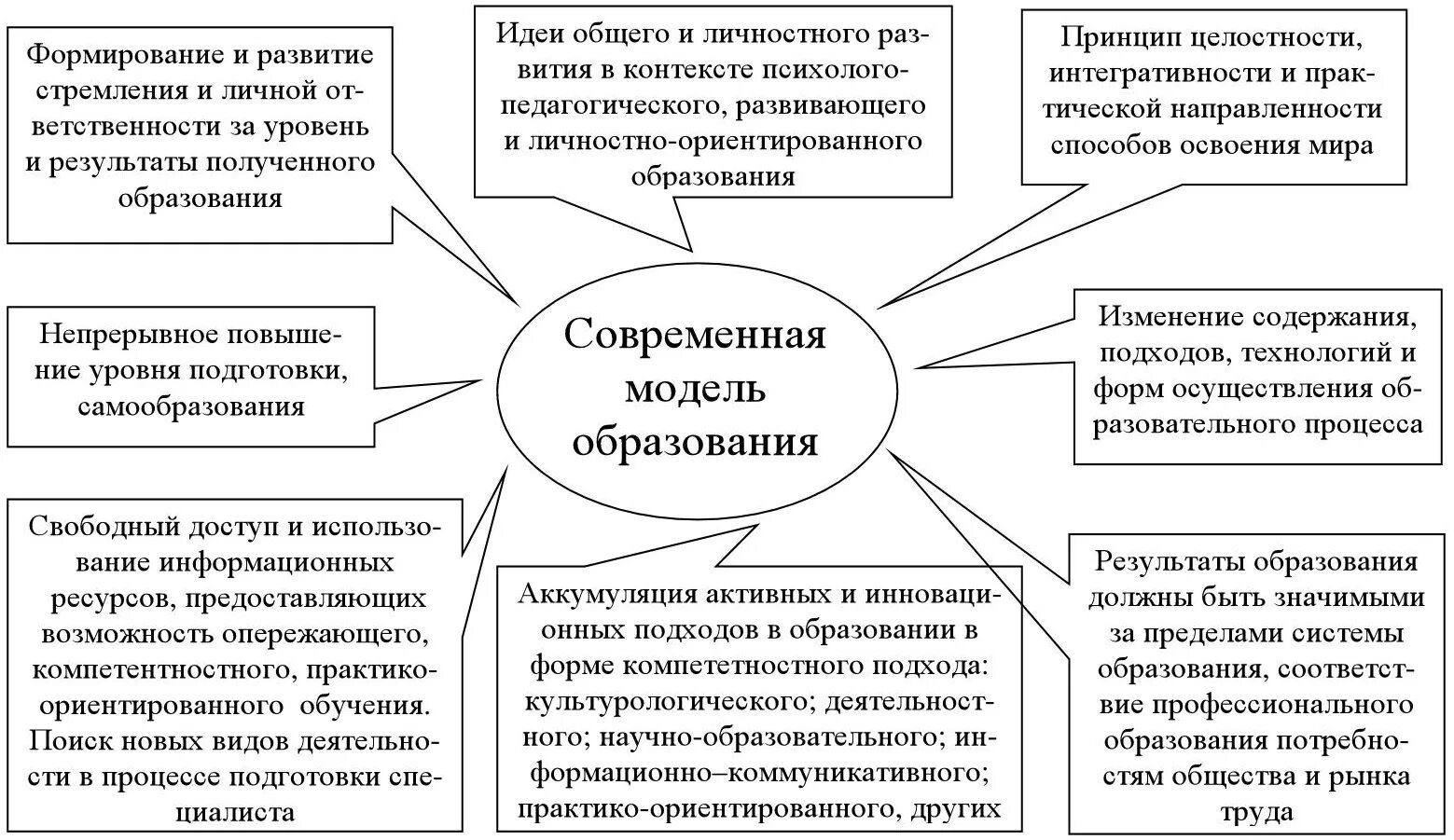 Цель модели развития. Современная модель образования. Современные модели образования педагогика. Современные модели обучения. Современные модели организации обучения.