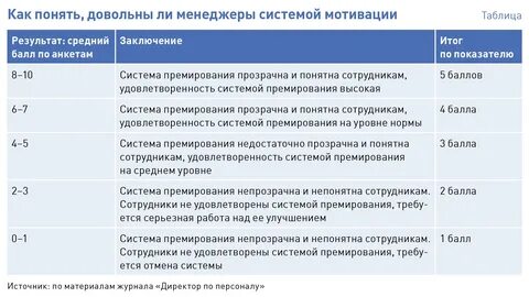 Виды премирования