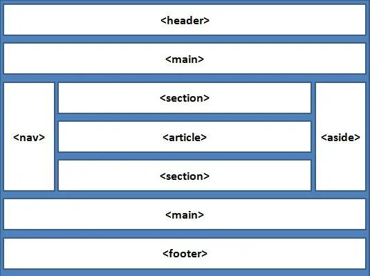 Html5 структура main. Main Section html. Html5 структура страницы. Header body footer.
