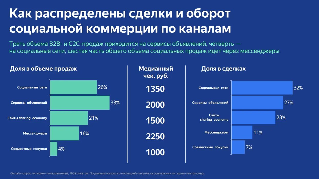 Общее количество покупок. Социальные сети в электронной коммерции. Рынок социальных сетей. Продажи в социальных сетях.