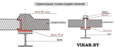 Герметизация стыков сэндвич панелей