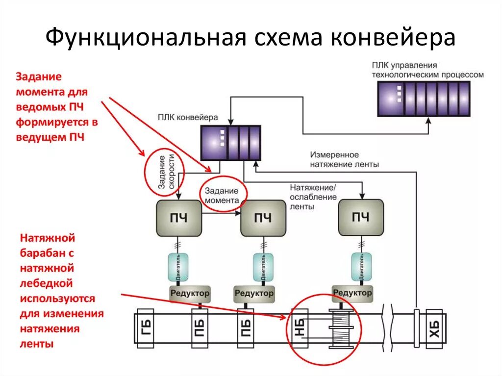 Функциональная схем электропривода конвейера. Схема автоматизации привода конвейера. Схема автоматизации ленточного конвейера. Структурная схема электропривода конвейера ленточного.