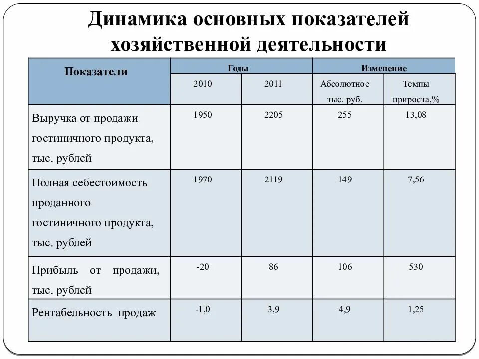 Показатели основной деятельности учреждения. Динамика основных показателей хозяйственной деятельности. Динамика экономических показателей деятельности. Динамика основных показателей деятельности предприятия. Динамика экономических показателей деятельности предприятия.