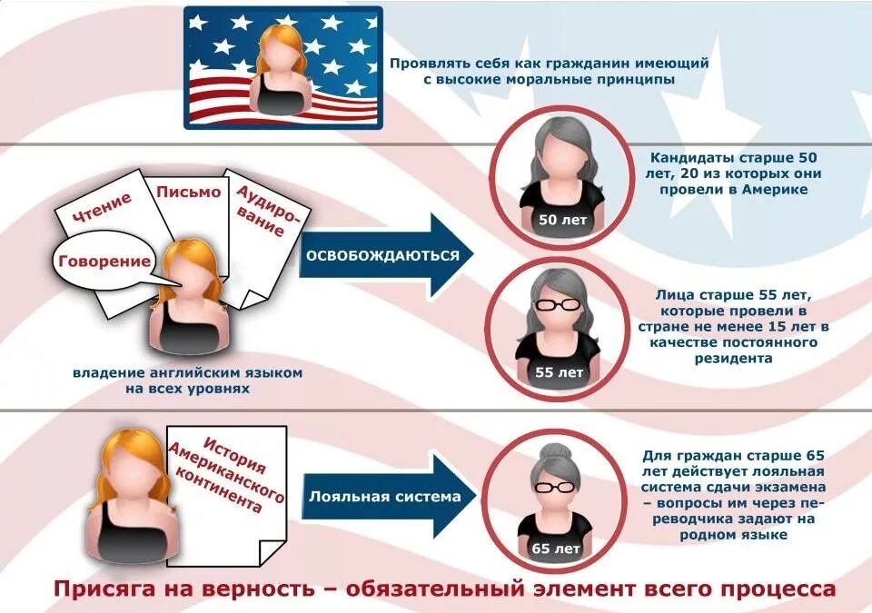 Получение гражданства США. Как получить гражданство Америки. Как получить гражданство США гражданину России. Документы США для получения гражданства.