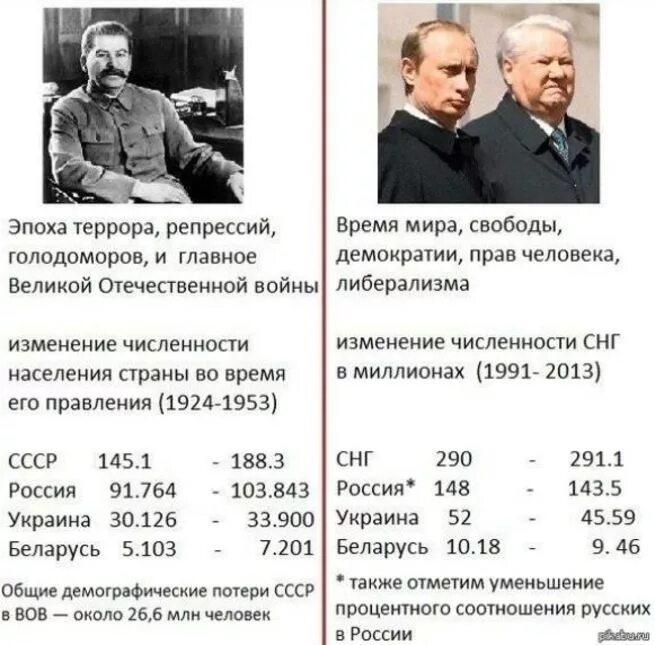 Сколько миллионов погибло. Сравнегие СССР И Росси. Сравнение Сталина и Путина. Статистика после сталинских репрессий. Итогов правления Сталина.