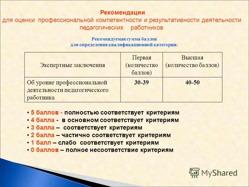 Сколько баллов на высшую категорию. Лист для измерения результативности труда педагогических работников. сколько баллов к аттестации педагога оценка компетенций педагога. количества баллов для портфолио пед работника 1 категории. количество баллов на экспертный уровень педагогов.