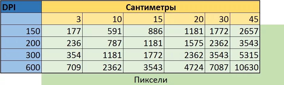 600 dpi какое разрешение. Разрешение 600 dpi сколько в пикселях. Разрешение 300 dpi сколько это пикселей. Разрешение dpi в пикселях. Разрешение в пикселях в сантиметры.