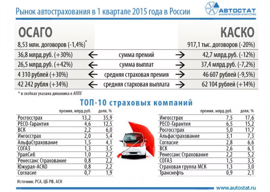 Максимальный размер осаго на ремонт автомобиля. Расценки на страховку автомобиля. Каско. Страхование авто ОСАГО. Рынок автострахования.