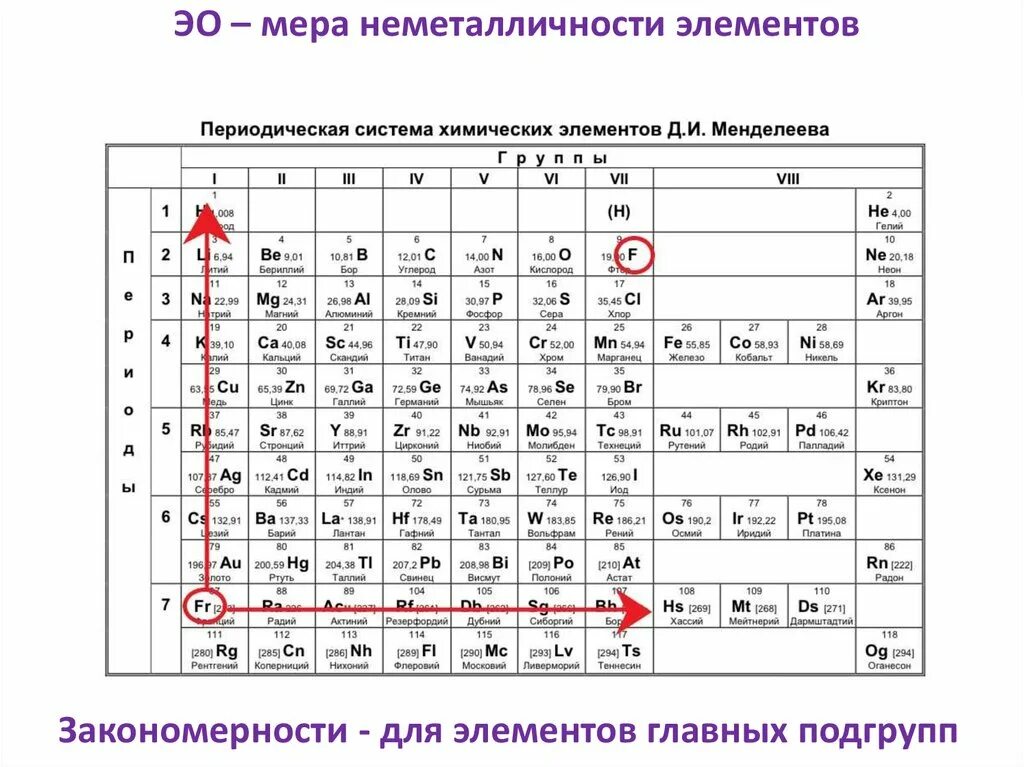 Валентность химических элементов таблица Менделеева. Электроотрицательность в таблице Менделеева. Валентность таблица 8 класс. Таблица Менделеева степень окисления.