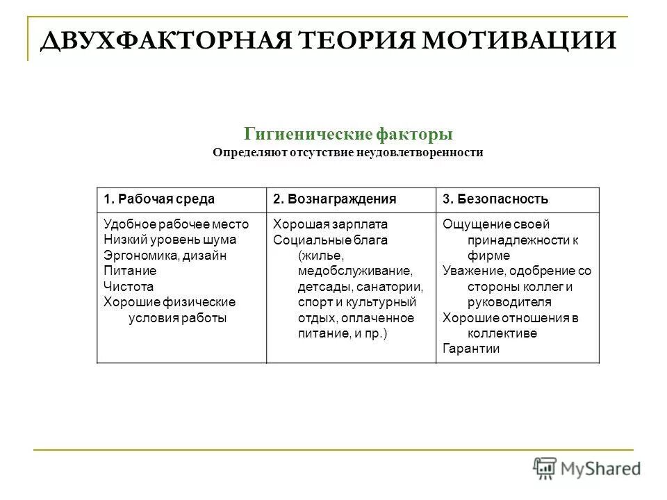 Условия и факторы мотивации