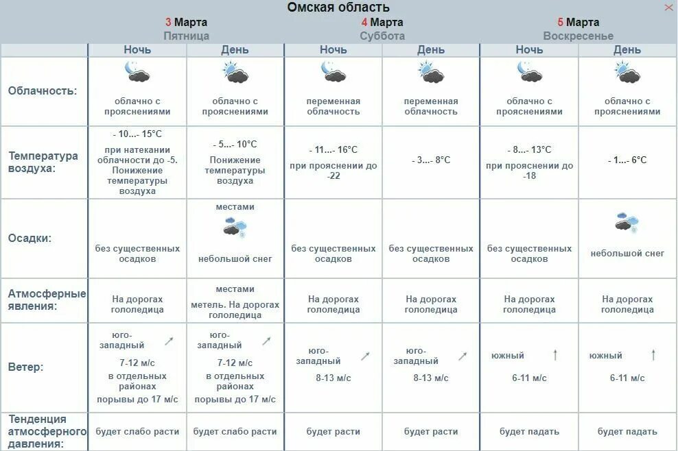 Омск погода на 14 дней 2023. Март в Омске. Погода на ближайшие 3 дня в Омске. Погода март Омск. Температура на март Омск.