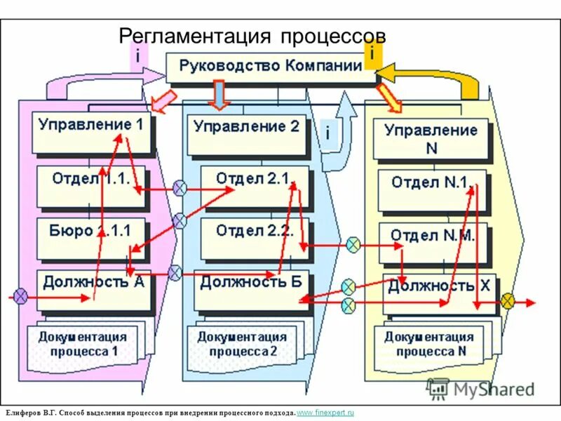 Работа по оптимизации системы управления