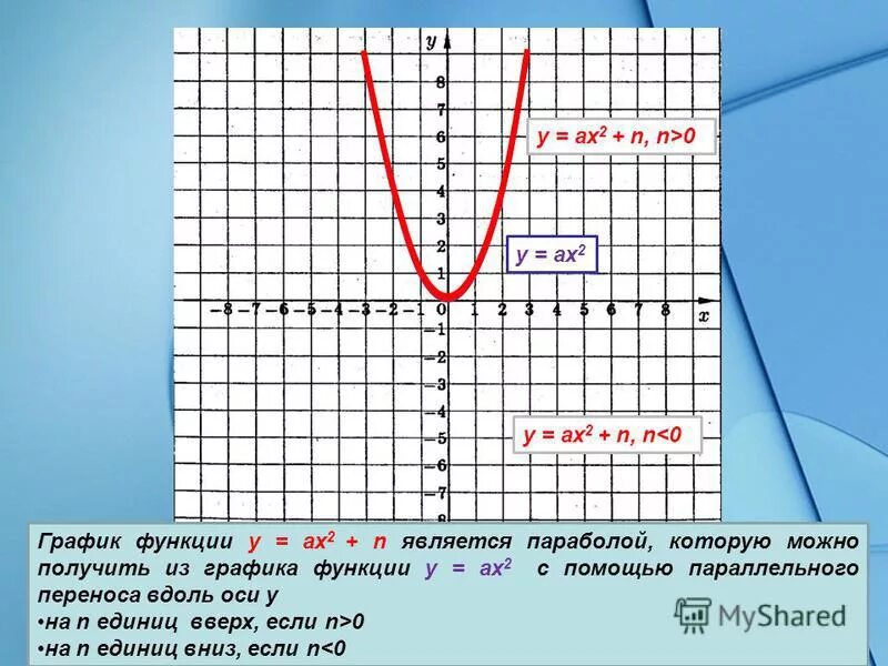 Функция y f ax. График функции y ax2. График функции y=ax2+n. Построения Графика функций y=ax2. Графиком функции y ax2 является.