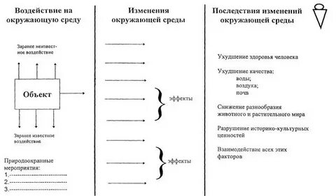 Процессы воздействия на окружающую среду