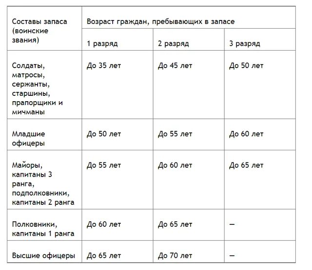 Таблица снятия с воинского учета по возрасту. Возраст снятия с воинского учета офицеров запаса. Возрастная таблица пребывания в запасе военнослужащих. Возраст военнообязанных в запасе таблица.