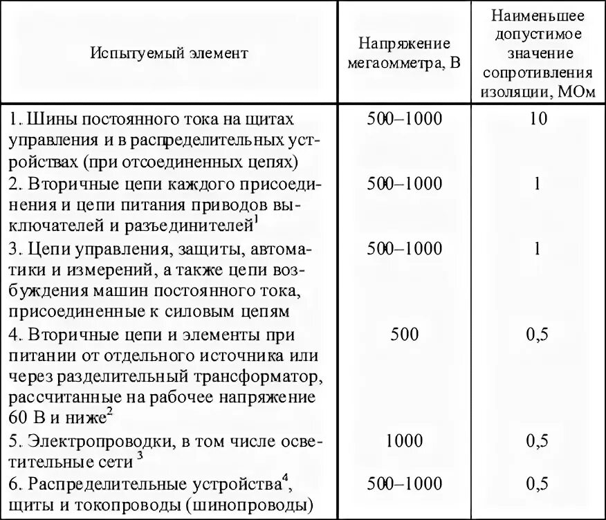 Сопротивление изоляции таблица ПУЭ. Таблица замеров сопротивления изоляции. Таблица сопротивление изоляции кабеля 0.4 кв. Сопротивление изоляции ПУЭ норма. Сопротивление изоляции таблица