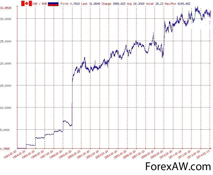 Курс канадского доллара к рублю сегодня. Курс канадского доллара к рублю. Канадский доллар к рублю. USD RUB график. Курс канадского доллара по годам.