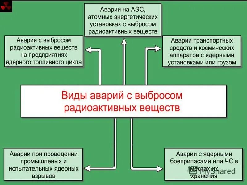 виды аварий с выбросом аварийно химически опасных веществ. аварии с выбросом опасных химических веществ. примеры аварий с выбросом. аварии с выбросом химически опасных веществ примеры. чрезвычайные ситуации с выбросом радиоактивных веществ.