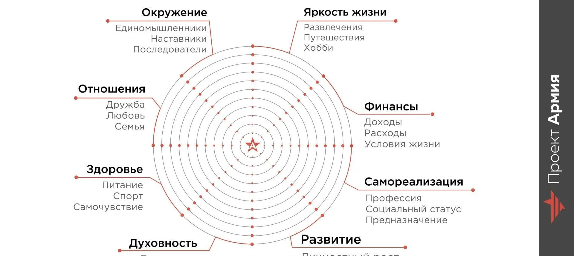 Колесо баланса 12 сфер. Сферы жизни колесо баланса 12 сфер. Схема колеса жизненного баланса. Колесо жизненного баланса пример. Круг удовлетворения потребностей