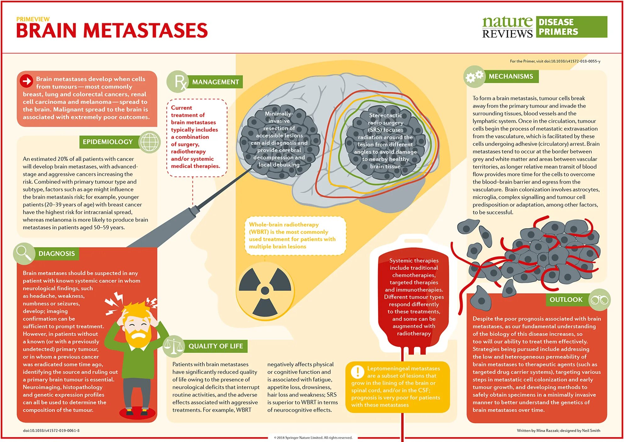 Nature reviews. Nature Reviews disease primers. Risk Factors Brain Cancer. Leptomeningeal metastases MRI.