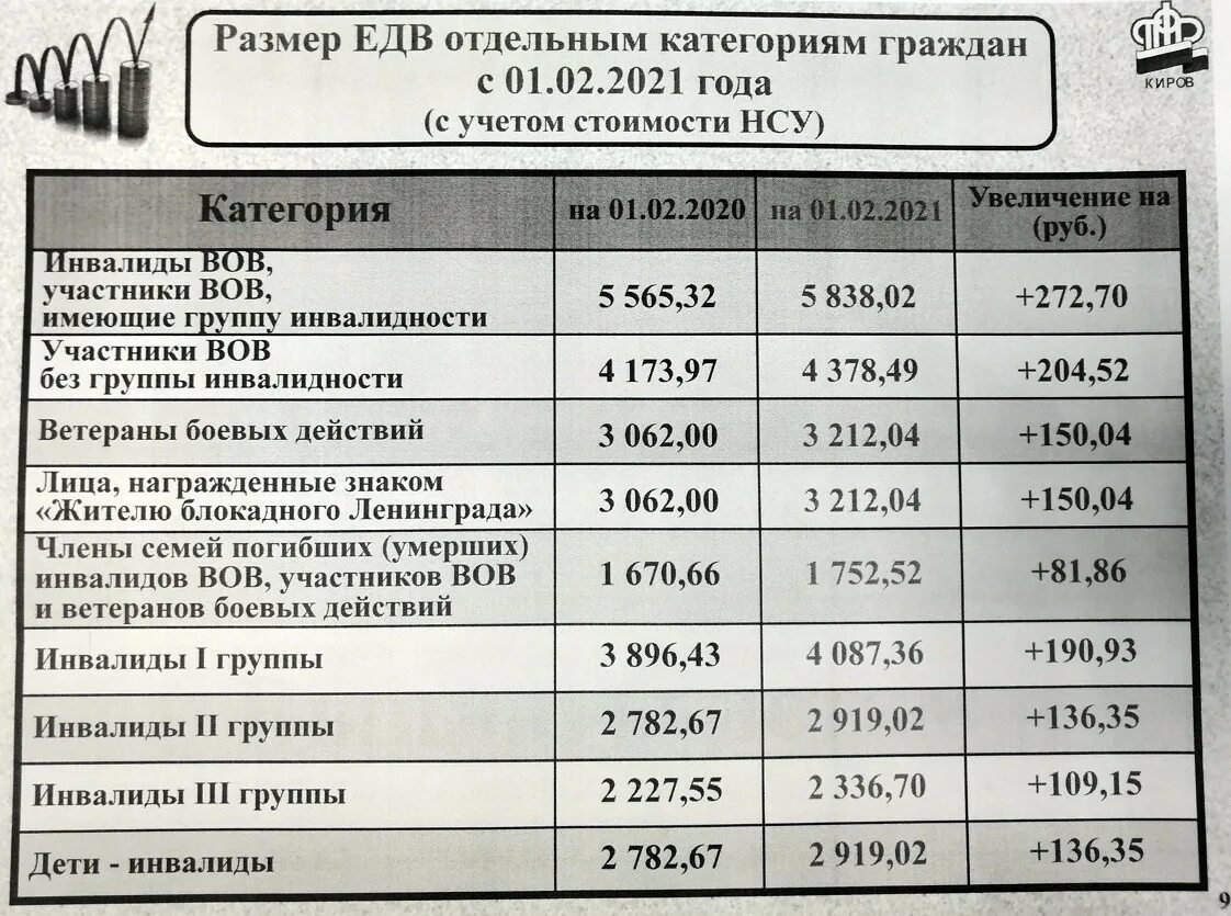 Пенсии 2021. Пенсии в Кировской области 2021 году. Какой размер пенсии детей войны в 2021. Средняя пенсия детей войны в России в 2021. Размер пенсии блокадникам Ленинграда в 2021 году.