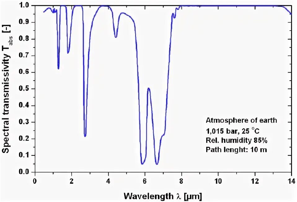 Кривая поглощения воды. Atmosphere Spectral transmission. Спектр поглощения не опознан подберите шаблон ФРАГМЕНТЫ В наличии.