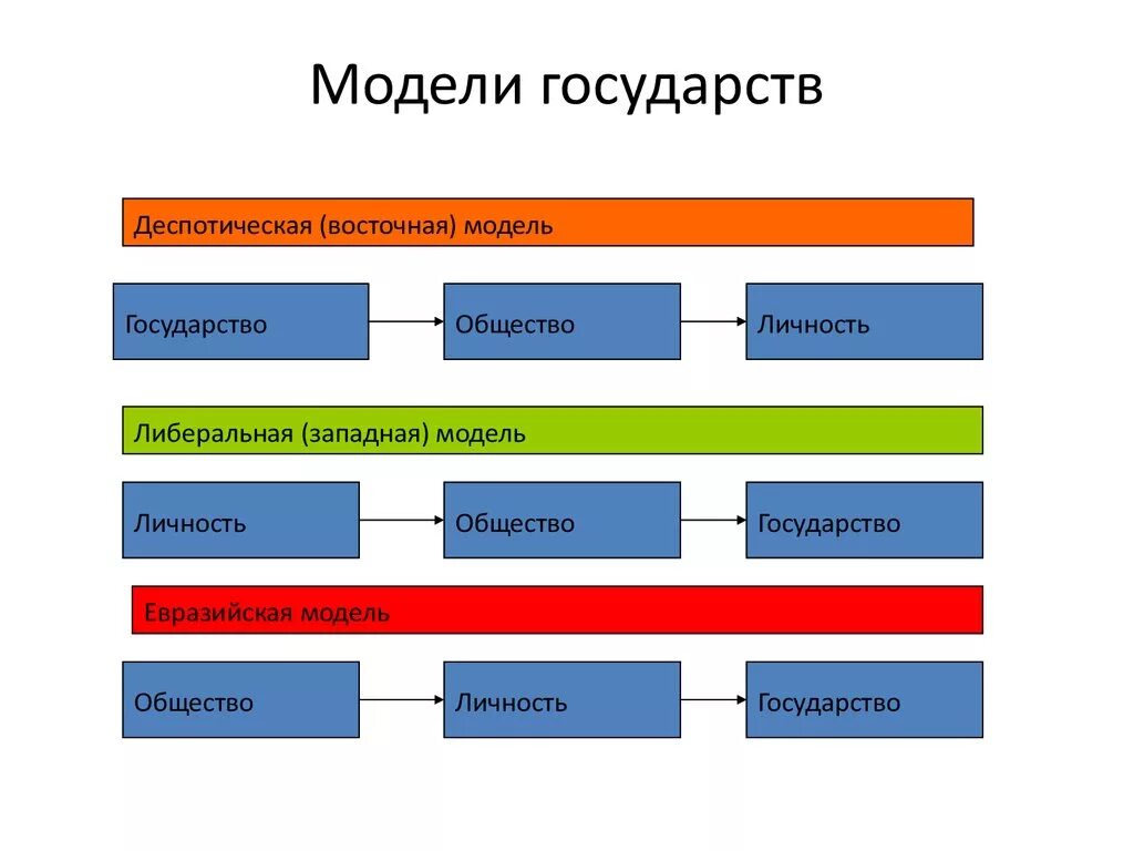 Модели социального развития государств. Модели государства. теоретические модели государства. модели социального государства. теоретические модели современного государства.