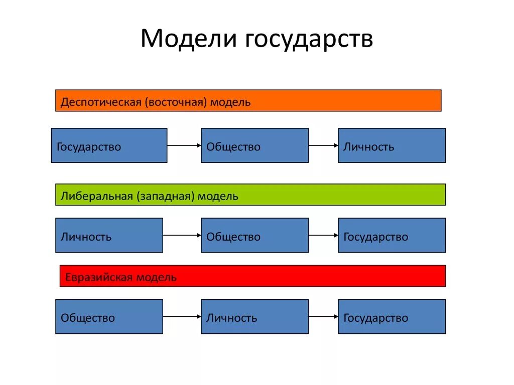 3 модель выборов. Модели государства. Модели социальной государственности. Модели социального государства. Модели государства виды.