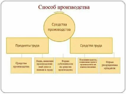Что такое основные средства производства